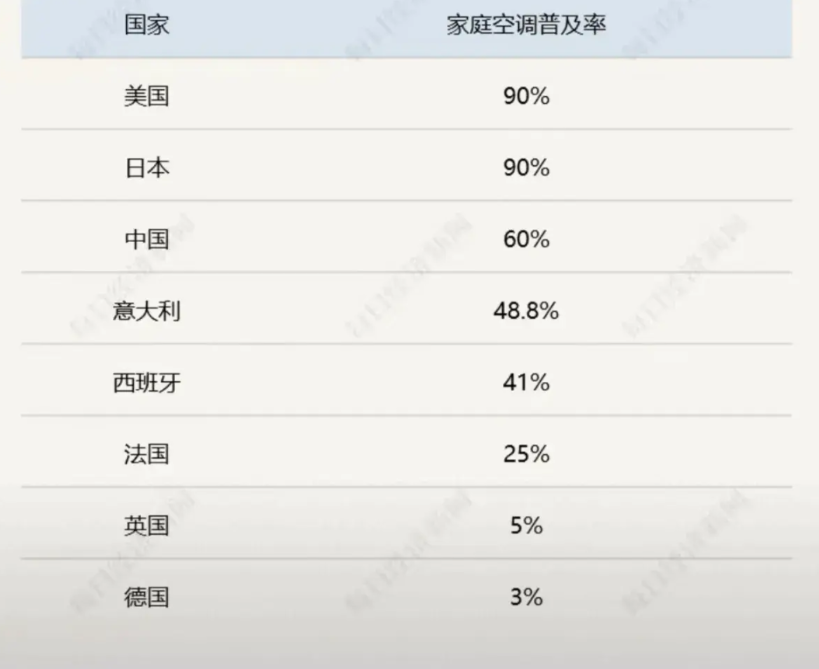全球热浪下的空调之谜：为何90%美日家庭靠它续命，欧洲人却宁愿硬扛40℃高温？
