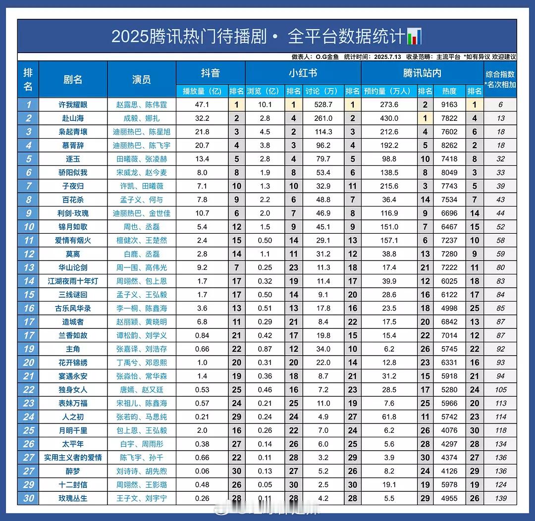 2025🐧待播剧全平台数据统计​​​