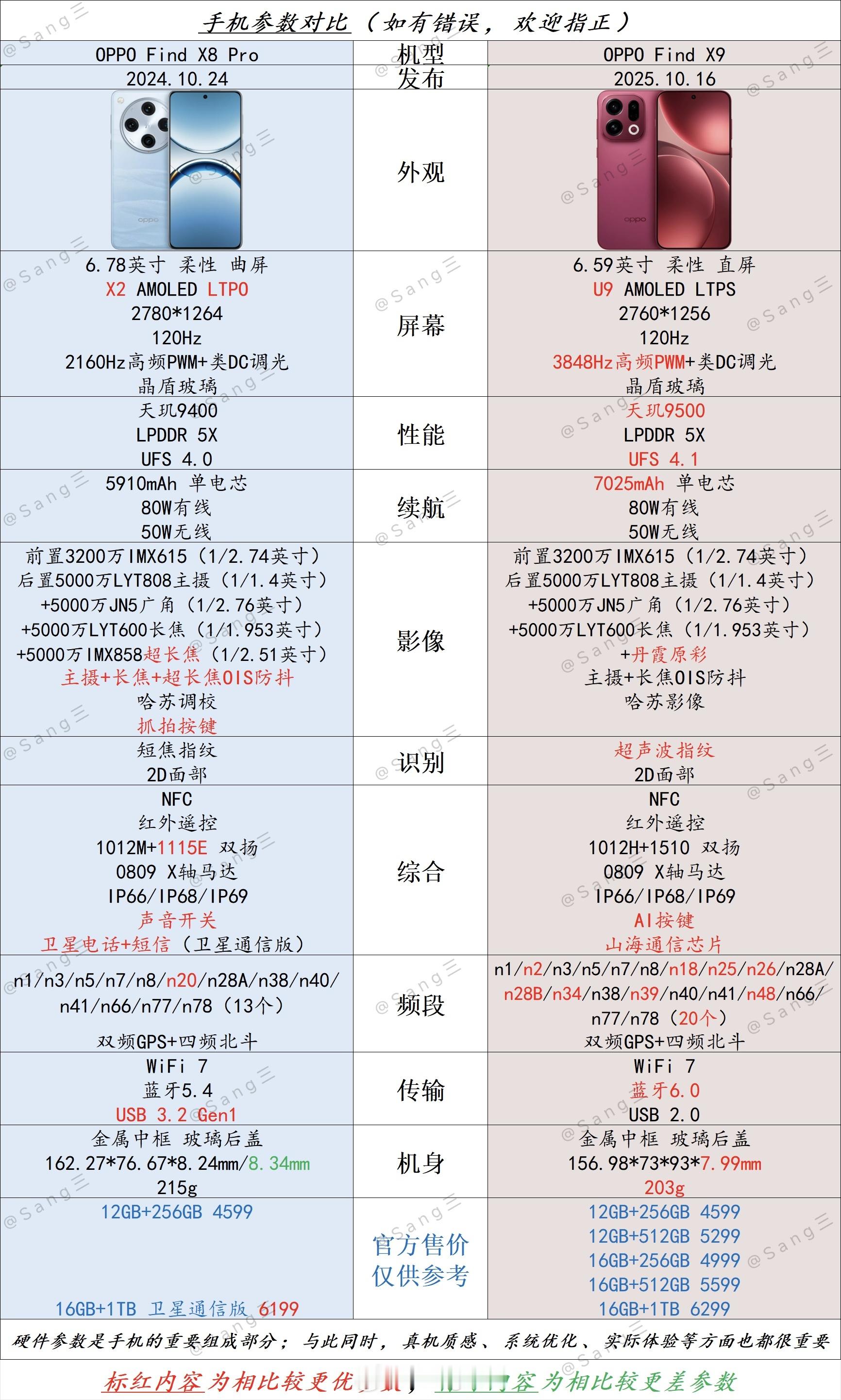 👉OPPOFindX8Pro🆚OPPOFindX9｜同根不同调:O
