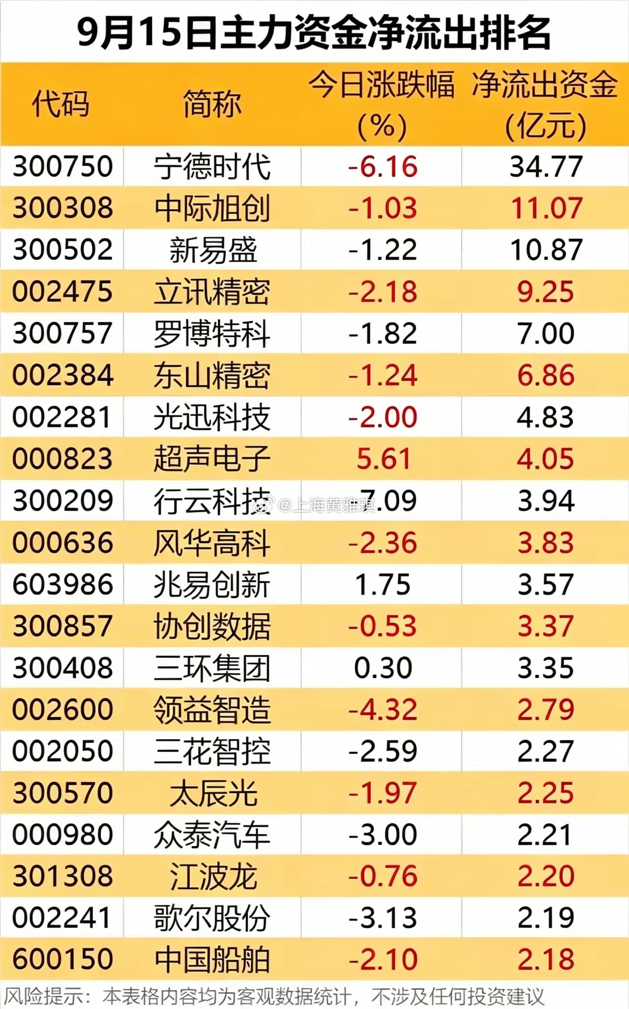 19.62亿资金大举扫货！9.15主力资金双向榜单，看清市场调仓方向！9月15日