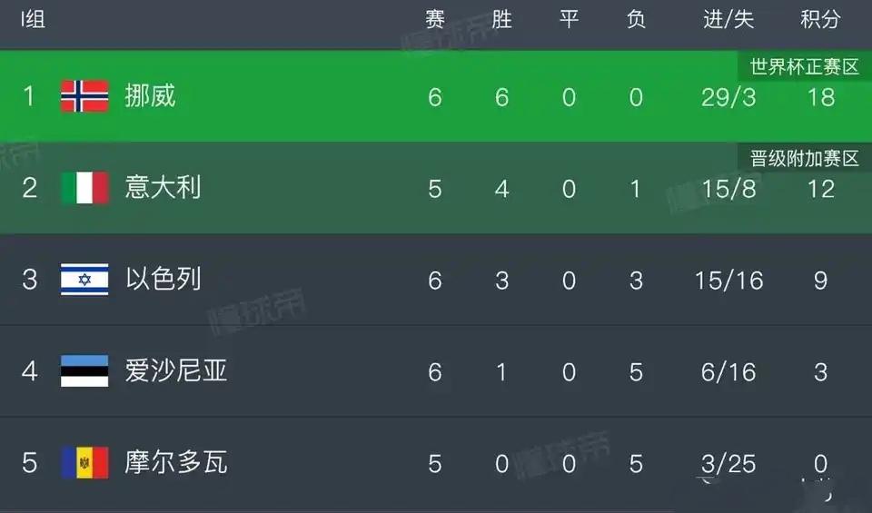 全网都在刷意大利队告别世界杯？拿不到小组第一，小组第二也有附加赛机会呀。