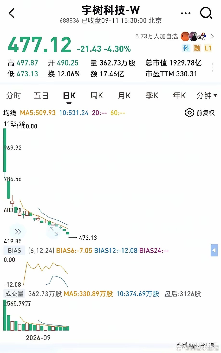 宇树科技场内主力筹码，成本有多低？​​​创始人王兴兴——持股成本不足1元；上海宇翼员工平台——成本约