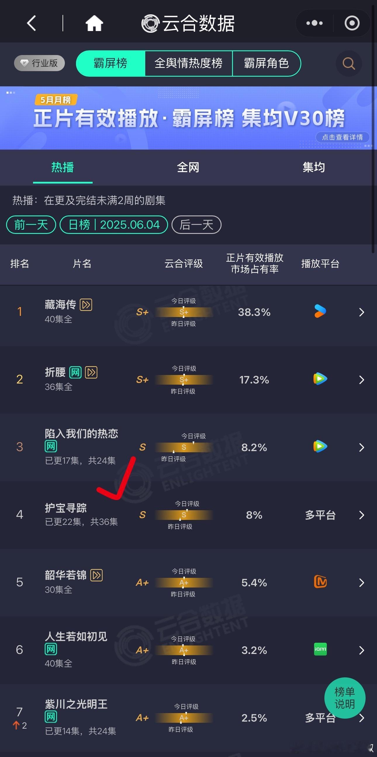 还有1500w播放量，这剧到底谁在看啊🤔​​​