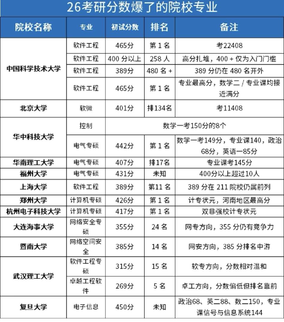 26年考研分数爆了的院校通过图表看到，中科大软件工程第一名考了465分，考2