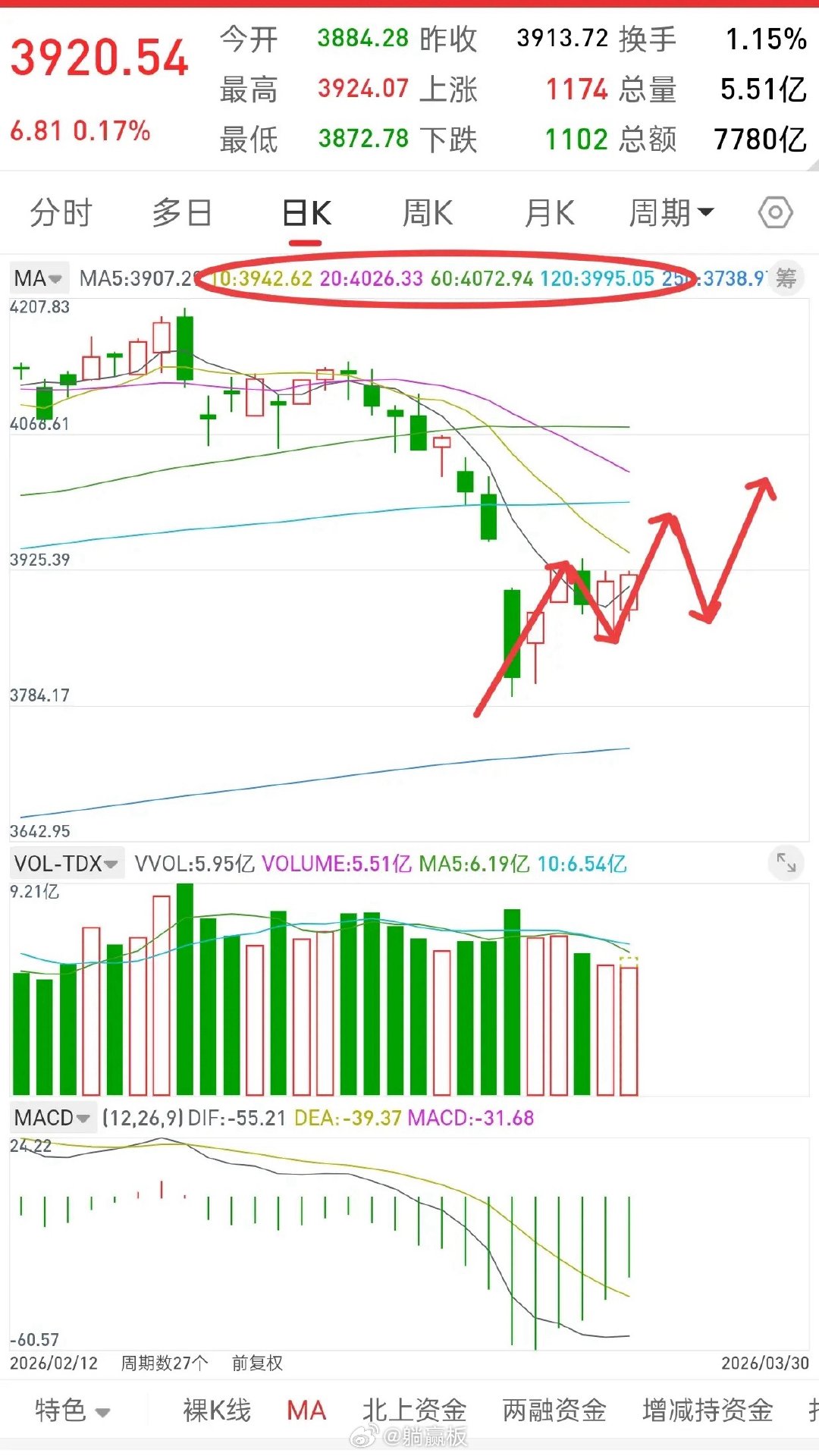 A股，筑底进行中，耐心等待新一轮行情开启！谈一谈个人观点吧，大家可以参考下：我认