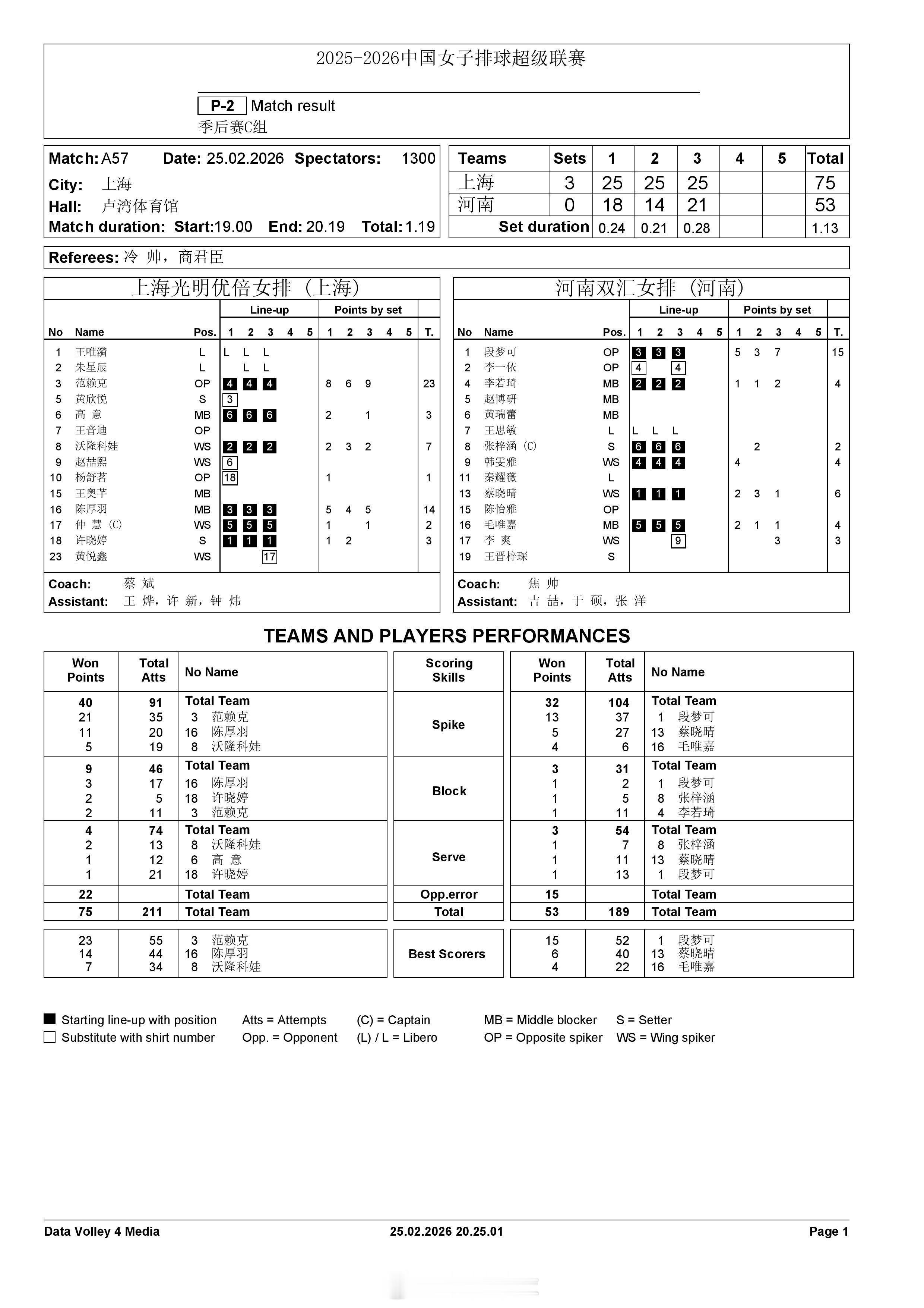 【中国女排超级联赛上海3-0河南】25日晚，2025-2026中国女排超级联赛