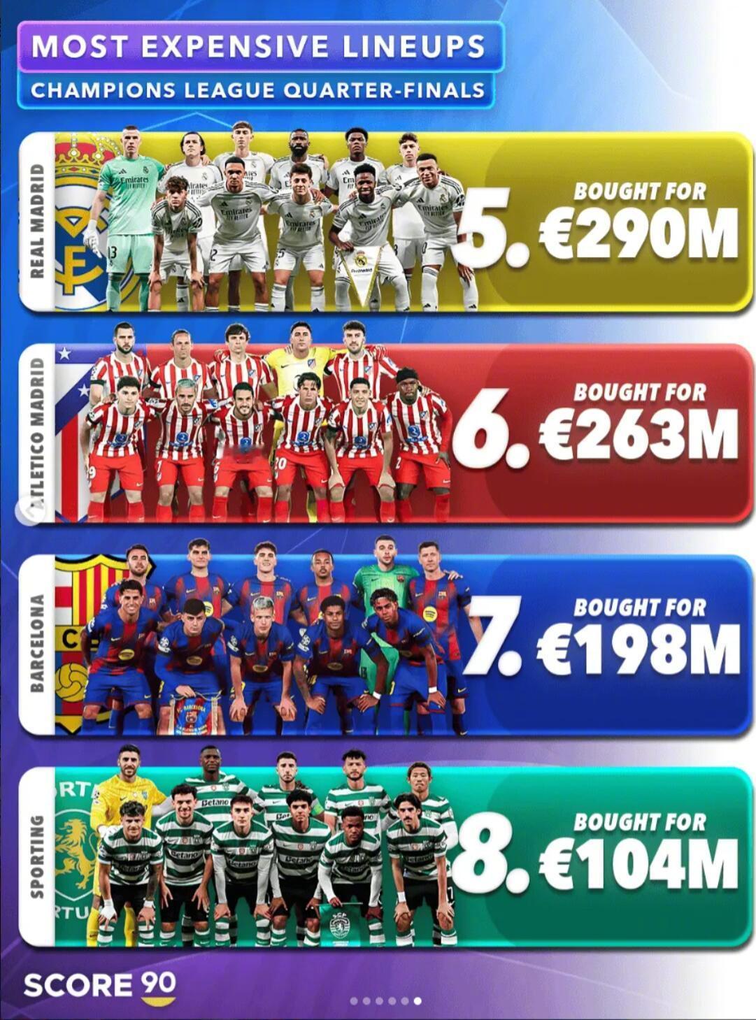 Score90统计了本赛季欧冠八强球队在1/4决赛首回合使用的首发阵容，构建这