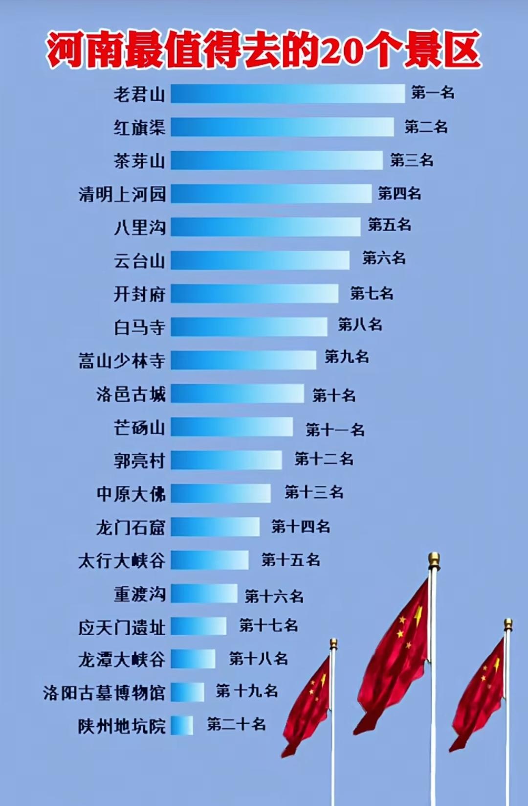 河南最值得去的20个景区。云台山排第二，没人敢说第一。云台山去了几次都觉得挺好，