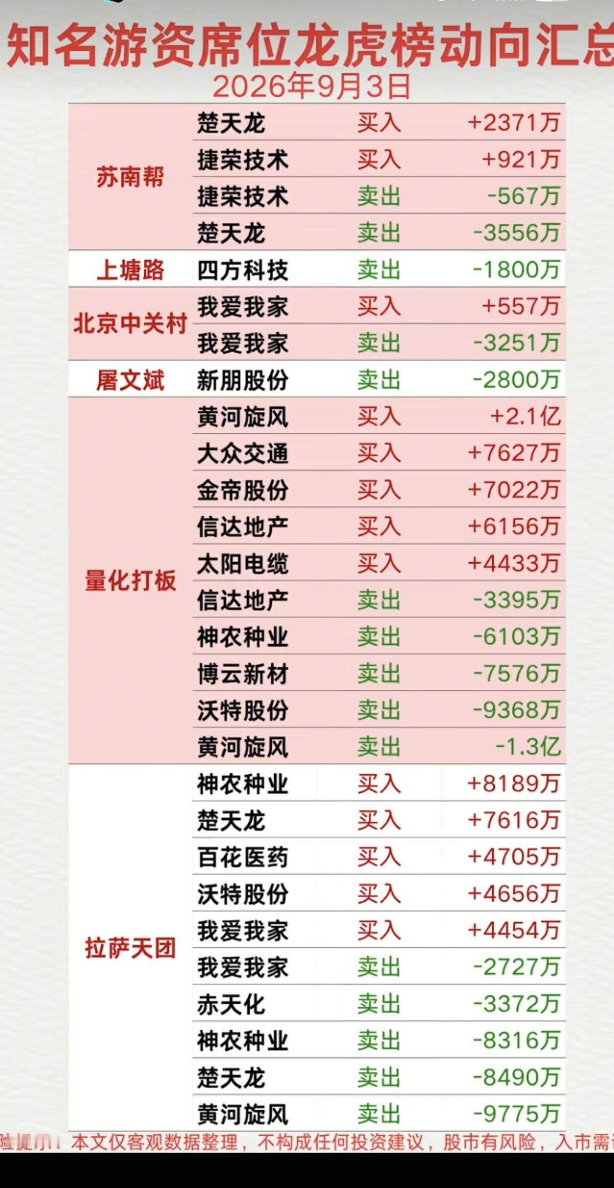 9.03周四看看游资大佬们都买了啥？！游资大佬抢筹龙虎榜！紫阳东路