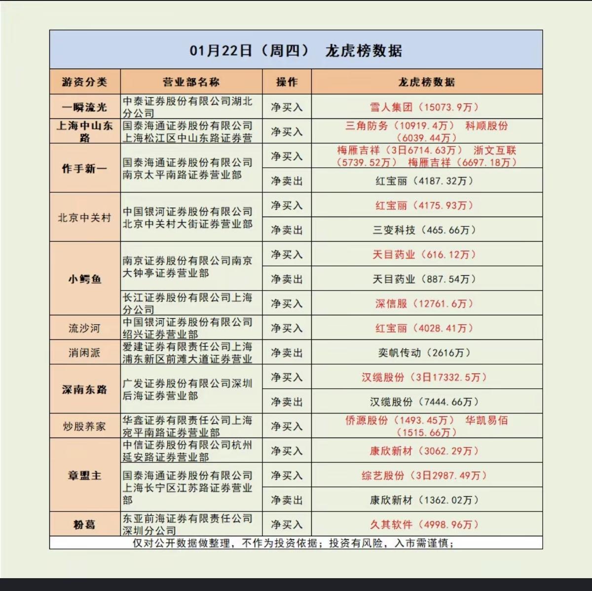 1.22周四知名游资龙虎榜动态！章盟主入康欣新材