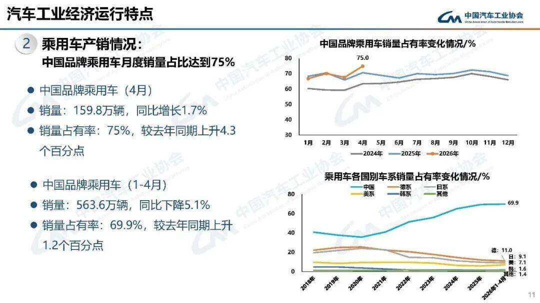 历史性一刻，国产车份额75%！中汽协最新数据显示，2026年4月国产乘用车销量