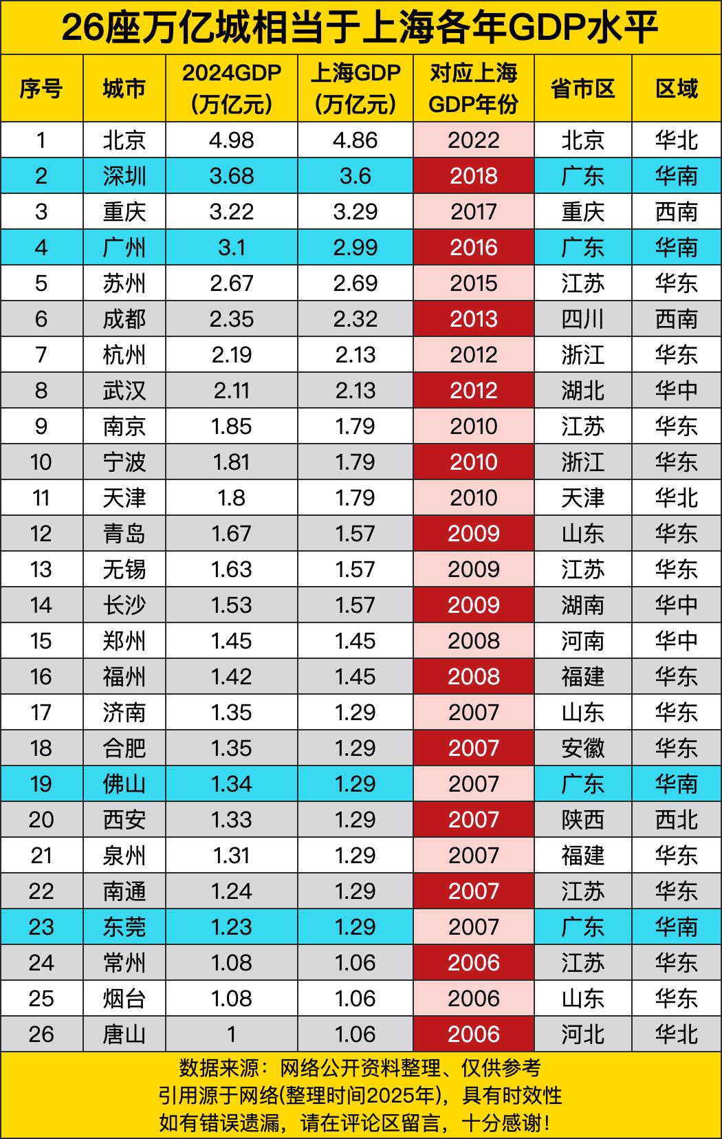 北京以4.98万亿一骑绝尘，妥妥的“北方大哥”。不过要说和上海比呢，还得倒回20