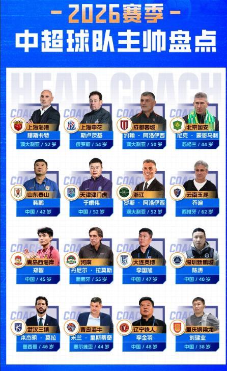 本赛季16支中超球队主教练，9支球队启用了外籍主教练，7支球队使用了本土主教练，