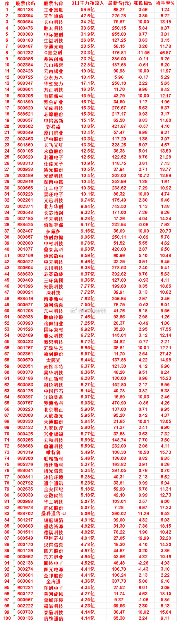 8月7日，前3天主力买入的名单一览！东山精密：3日净流入22.8亿，涨跌幅-