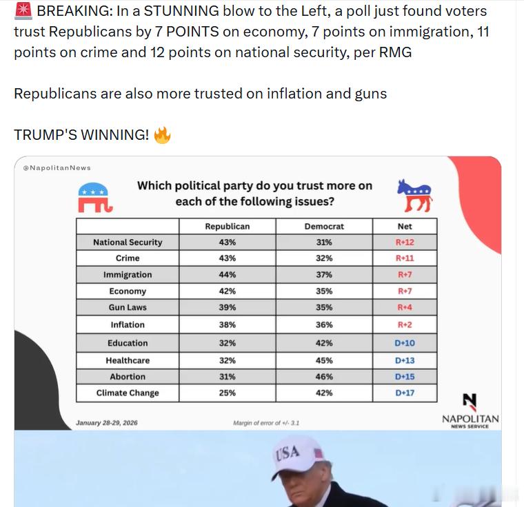 一项最新民调显示，选民在多个关键议题上更信任共和党——经济：领先7个百分点移