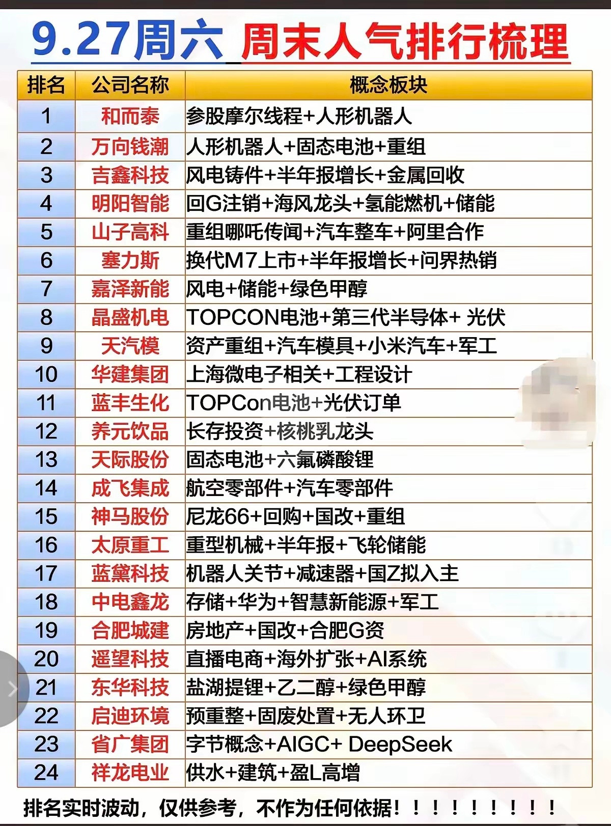 周末人气排行梳理！！​​​