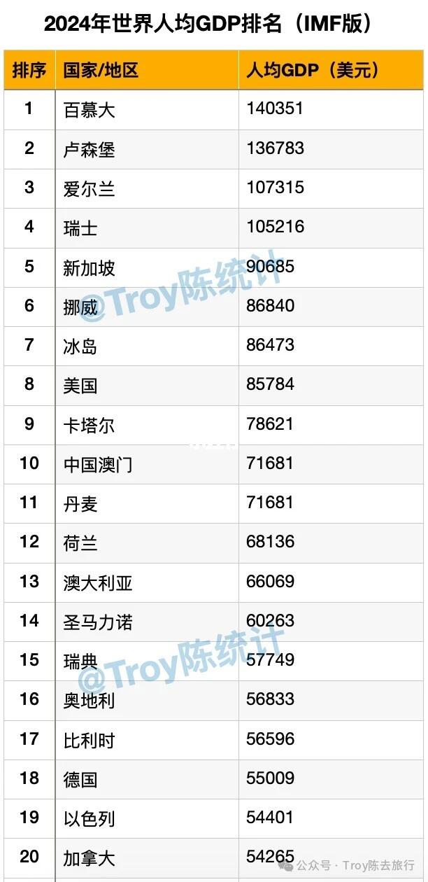 2024🌍全球人均GDP排名榜单