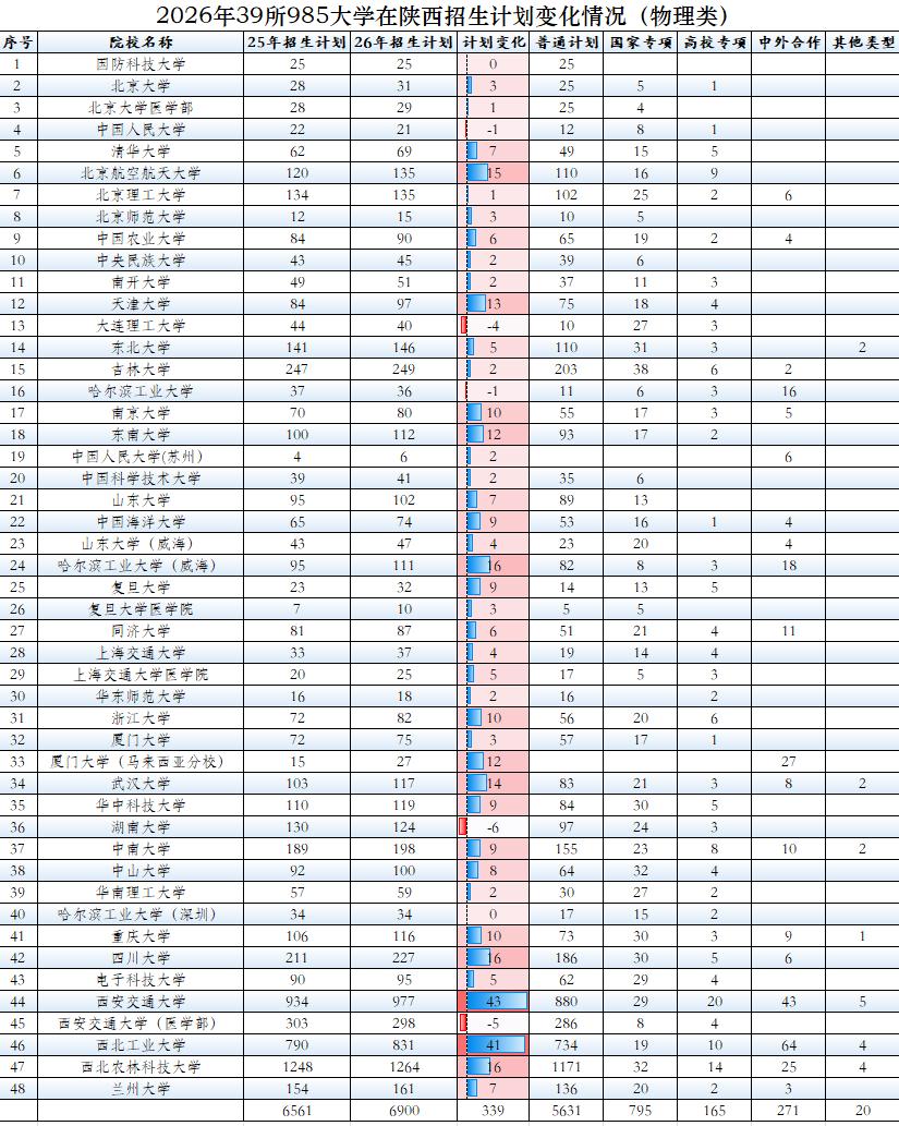 985大学物理类总体招生计划增加了339个，两类考生可获降分录取，但有一类院校要