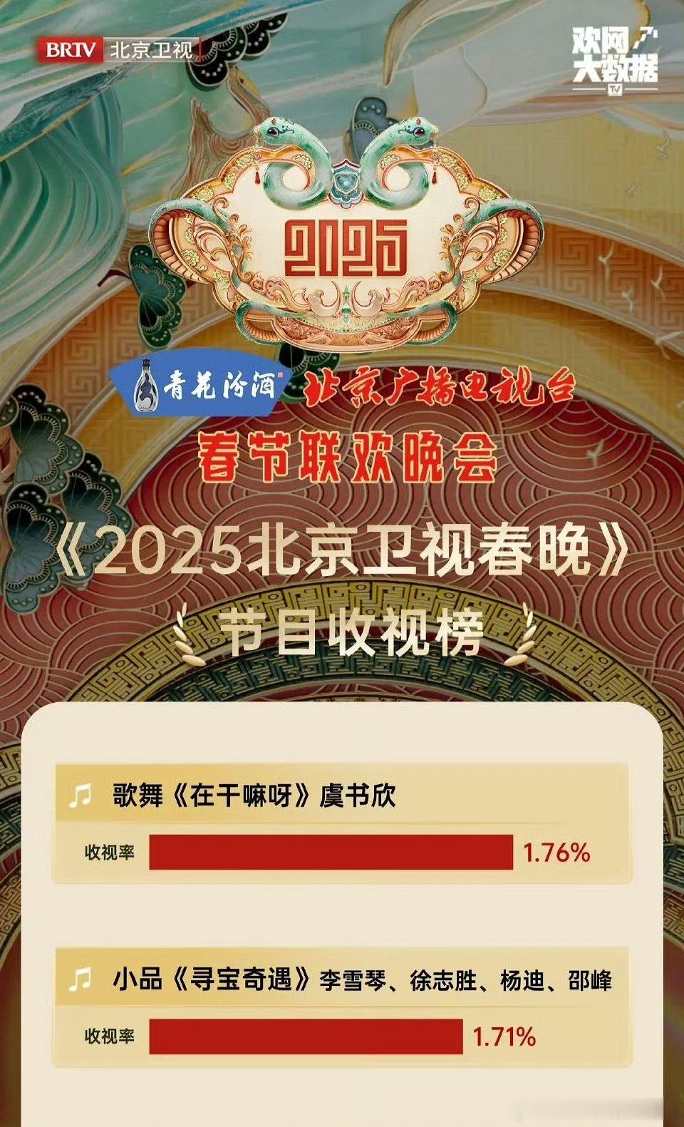 虞书欣昨晚新歌舞台是北京台春晚收视率第一，什么水平？