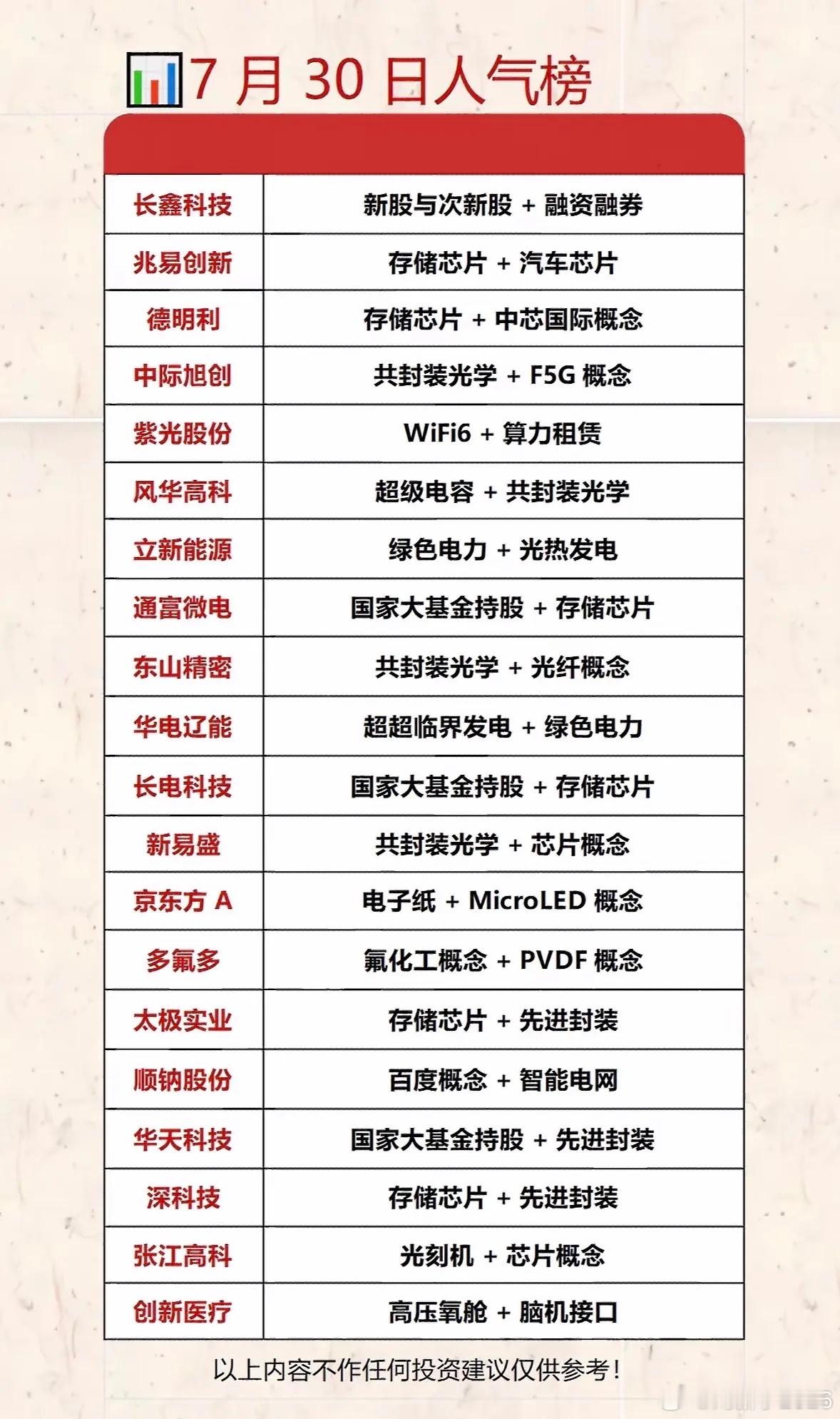 7月30日人气热门股票概念排行。