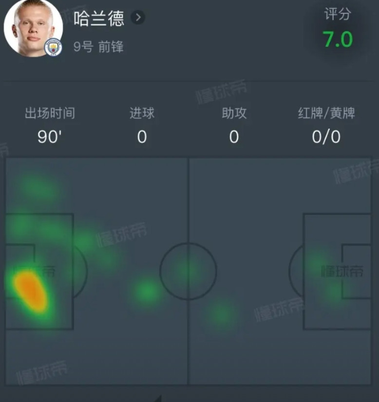 原以为哈兰德跟姆巴佩是同一水平的，以这场决赛来看，哈兰德又得下降一个档次了。曼