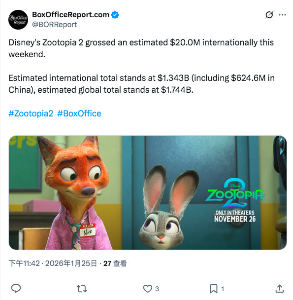 TNABO《疯狂动物城2》全球票房累计17.44亿美元暂列影史第九，其中北美本