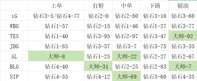 新版本谁更努力？LPL热门队伍选手排位：Crisp段位最高iG全员钻石LPL联