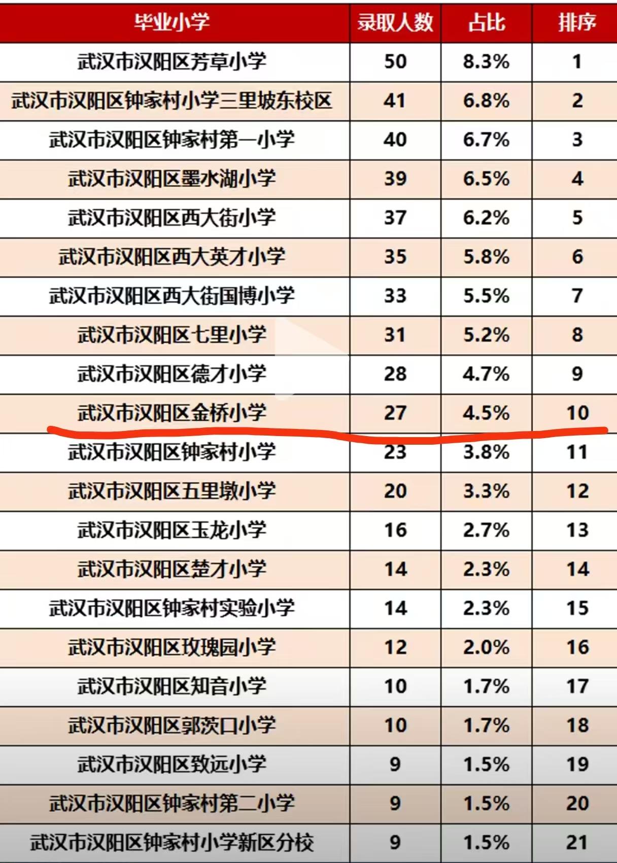 2025武汉汉阳第三寄宿学校摇号结果公布，从录取结果上来看，摇中最多的还是汉