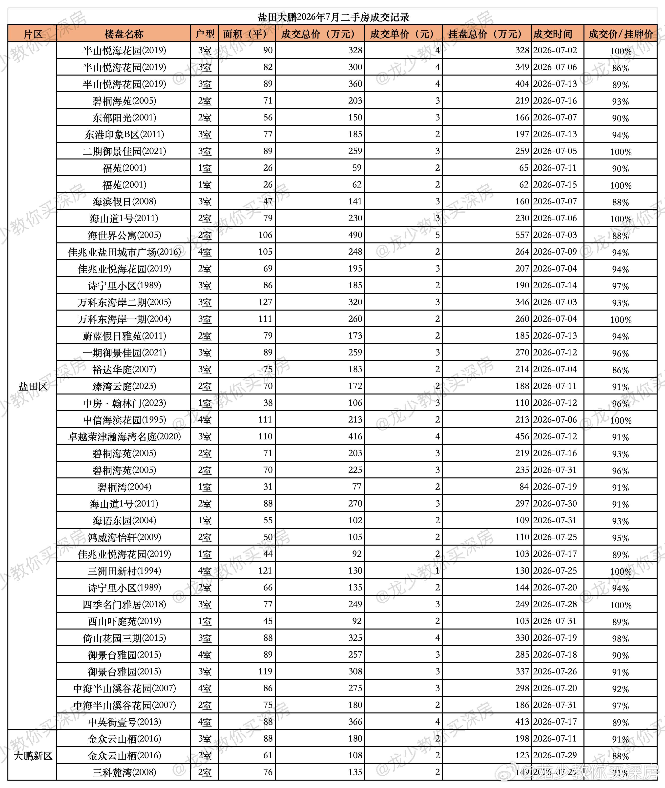 深圳各区2026年7月二手房实际成交单价、总价和挂盘价明细！成交数据来自深圳各大中介公司和部分民间统