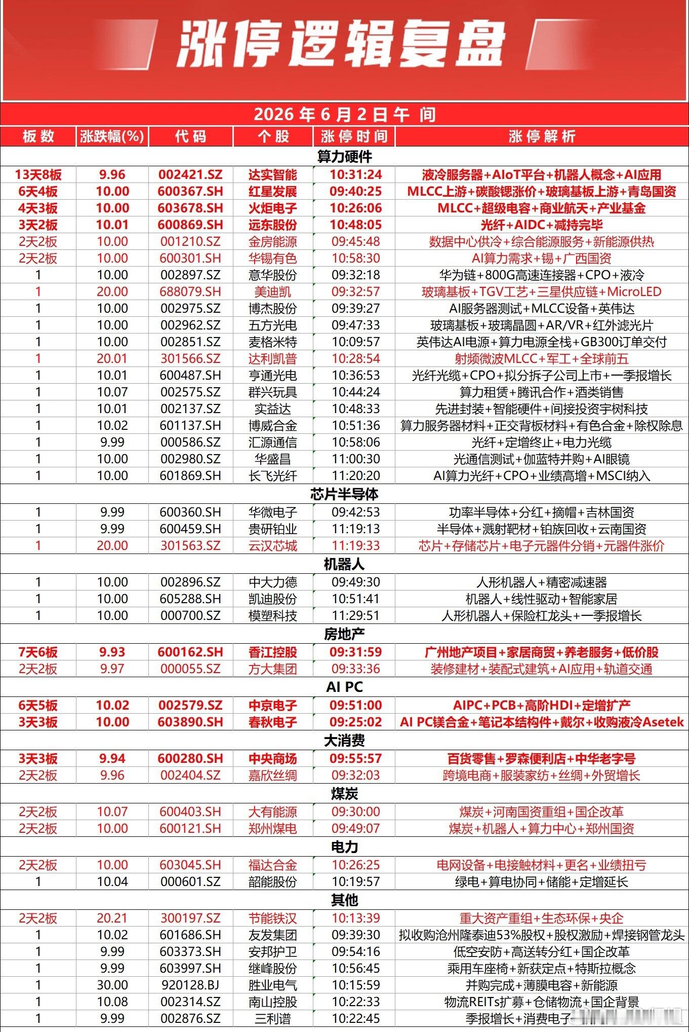 三大指数涨跌不一，创业板指涨超2%，科创50指数涨超1%。黄白线分化明显，权重股