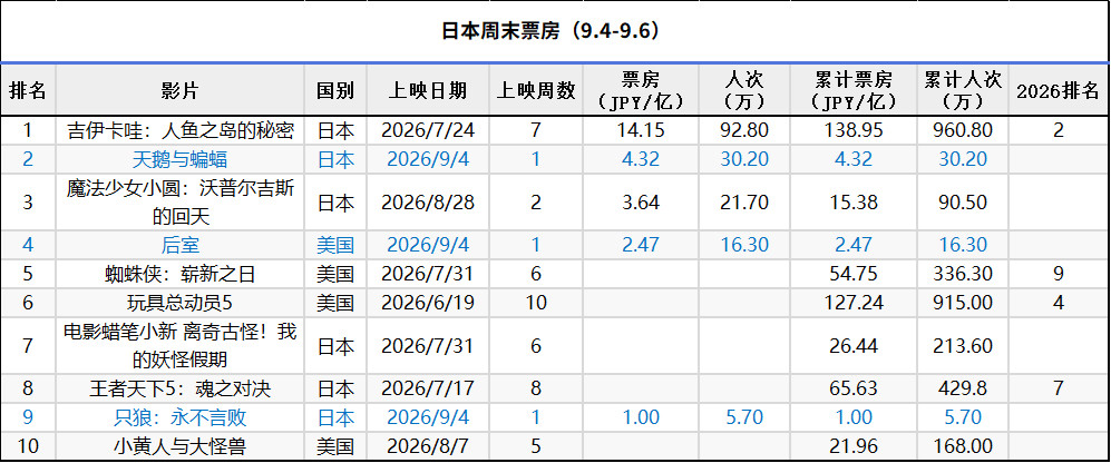 日本周末票房（9.4-9.6）：1.《吉伊卡哇：人鱼之岛的秘密》4DX版上映重回