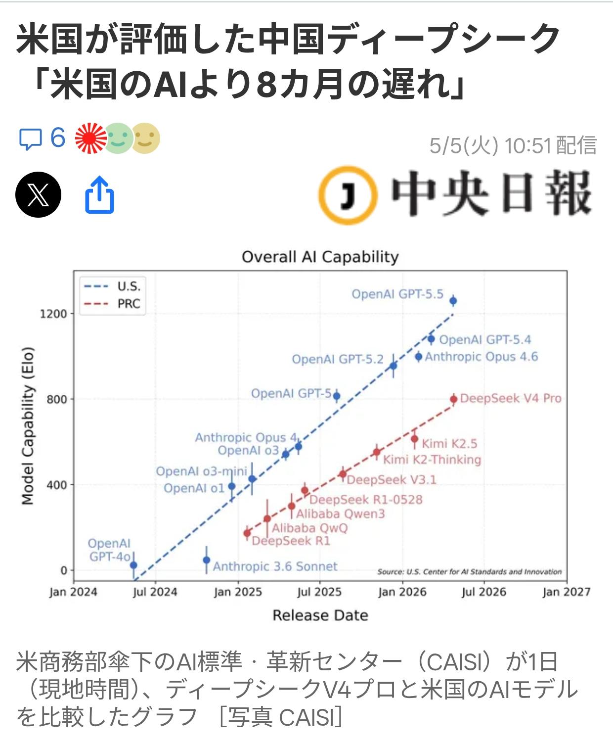 韩媒：中国人工智能技术仅落后美国8个月韩媒《中央日报（日语版）》5月5日引述美