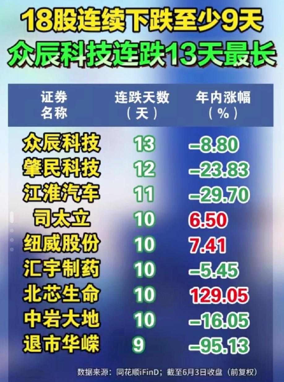 连续13天下跌？什么神仙股啊，八家上市公司股价连续十天下跌，还有没有王法，还有没