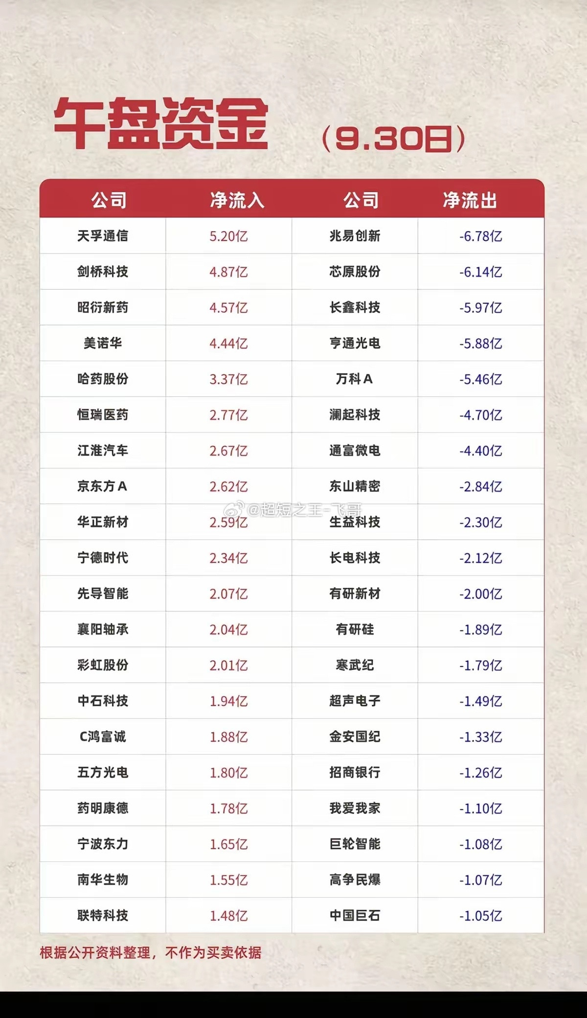9月30日午盘资金情况，资金进场的方向集中在医药和光通信。天孚通信、剑桥科技资金