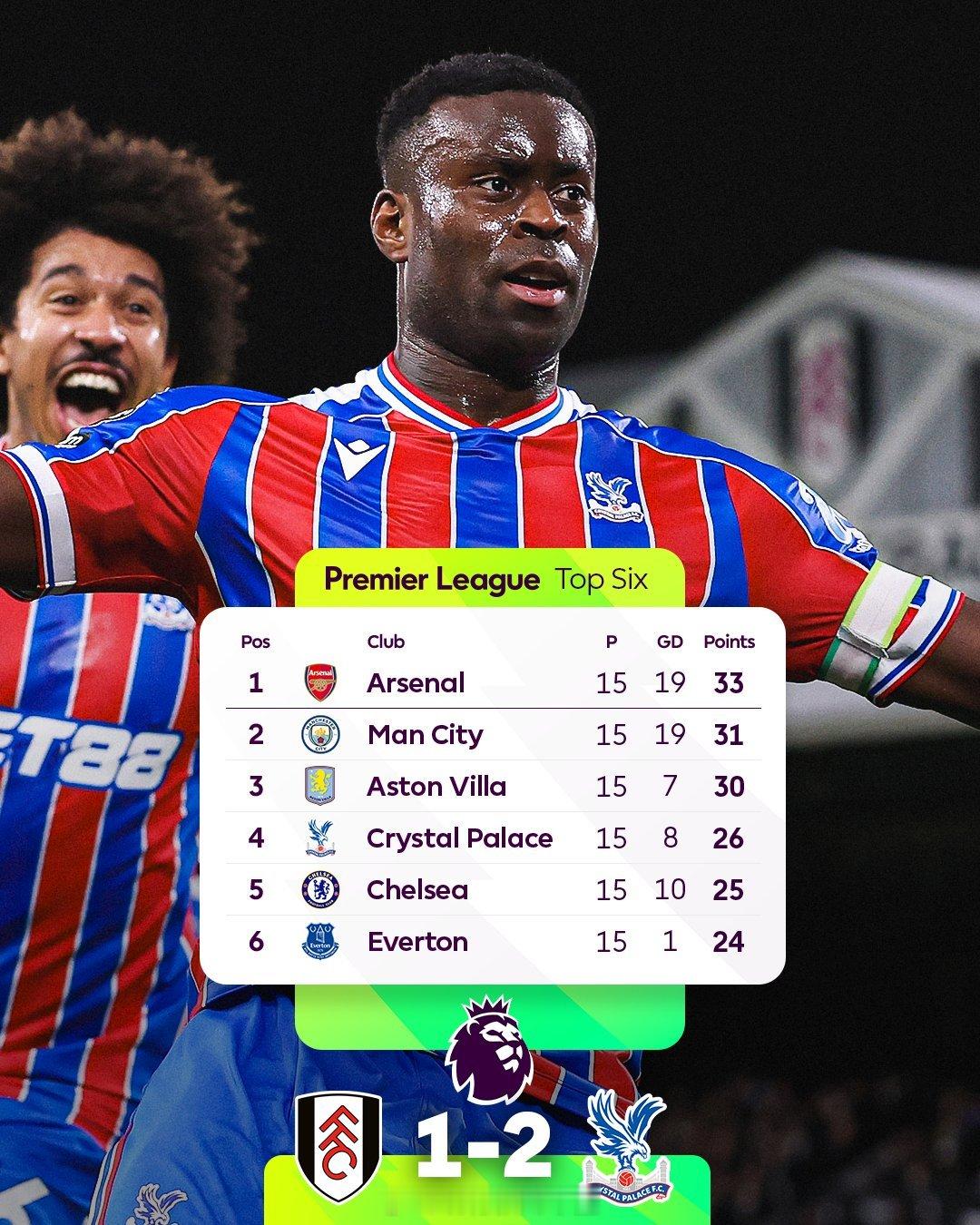 英超第15轮战罢，最新积分榜英超联赛富勒姆1比2水晶宫