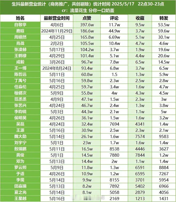 男明星抖最新营业统计​​​
