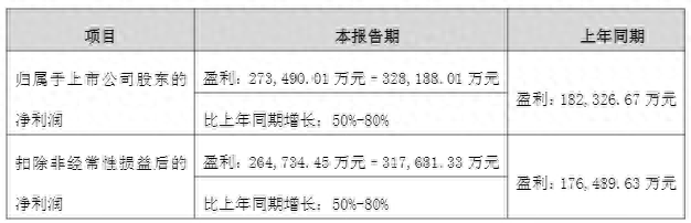 同花顺: 去年净利润预计至少增50%, 加大AI投入、市场活跃等驱动增长