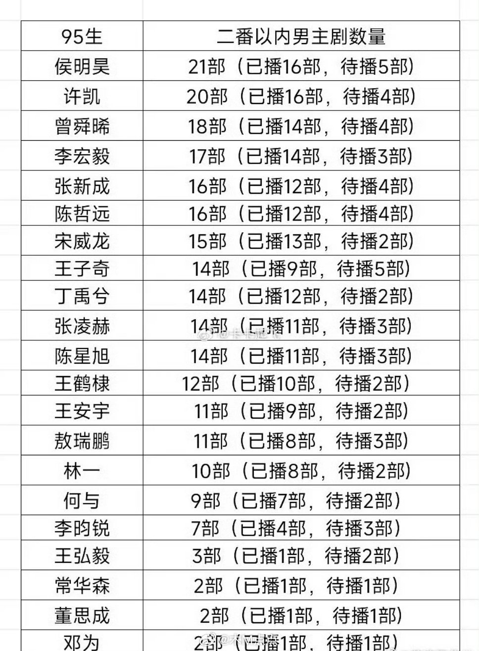95生🥜花🌸已拍已播剧数量🈶，原来们小动物已经播了这么多剧了[哭哭]​​
