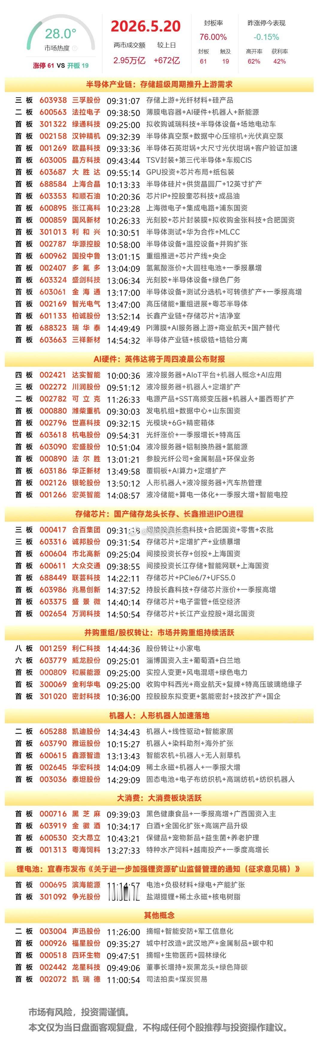 5月20日涨停榜