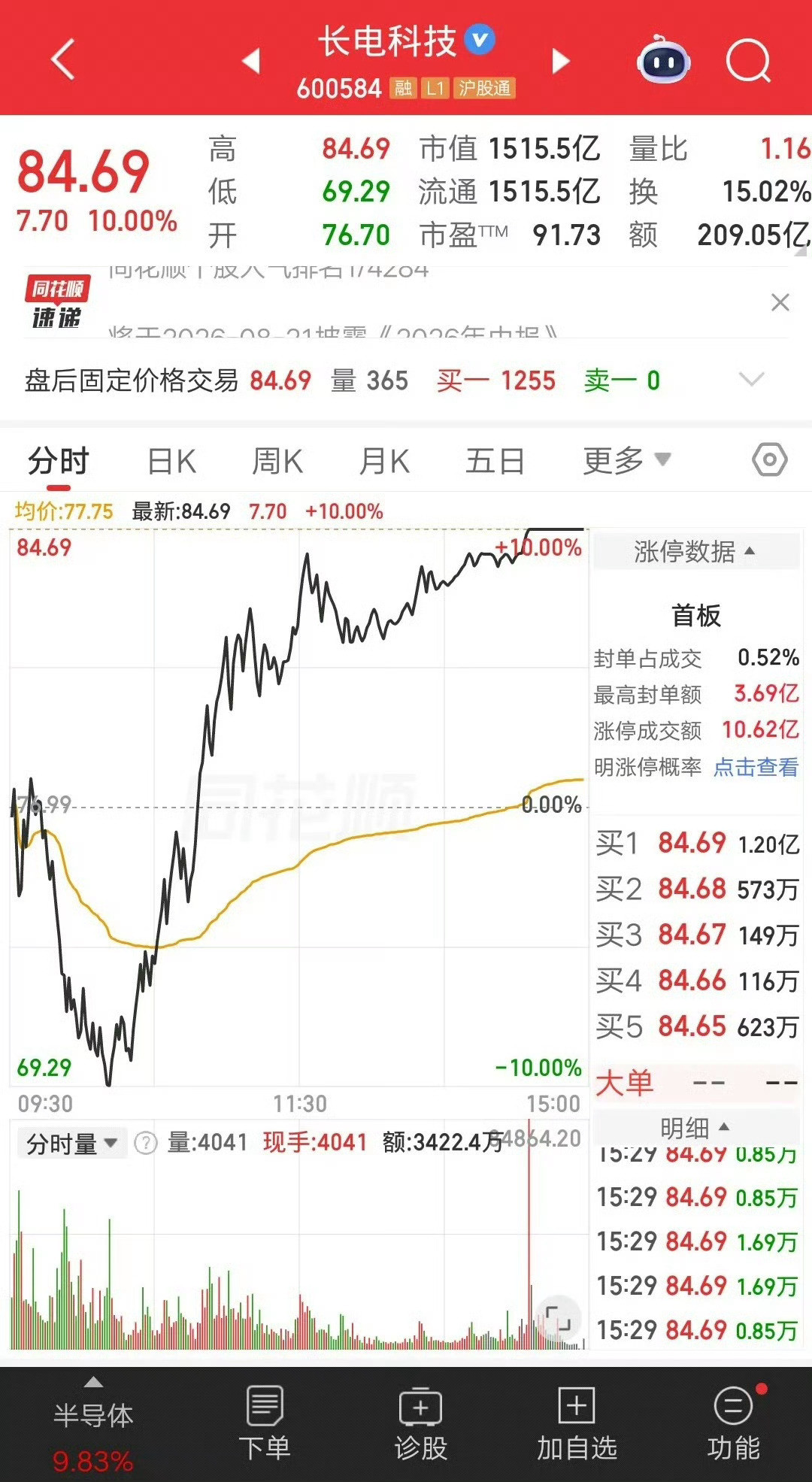 今日最牛股长电科技，200多亿爆拉地天板，彻底打爆空头资金。卖出的人都傻眼了，千