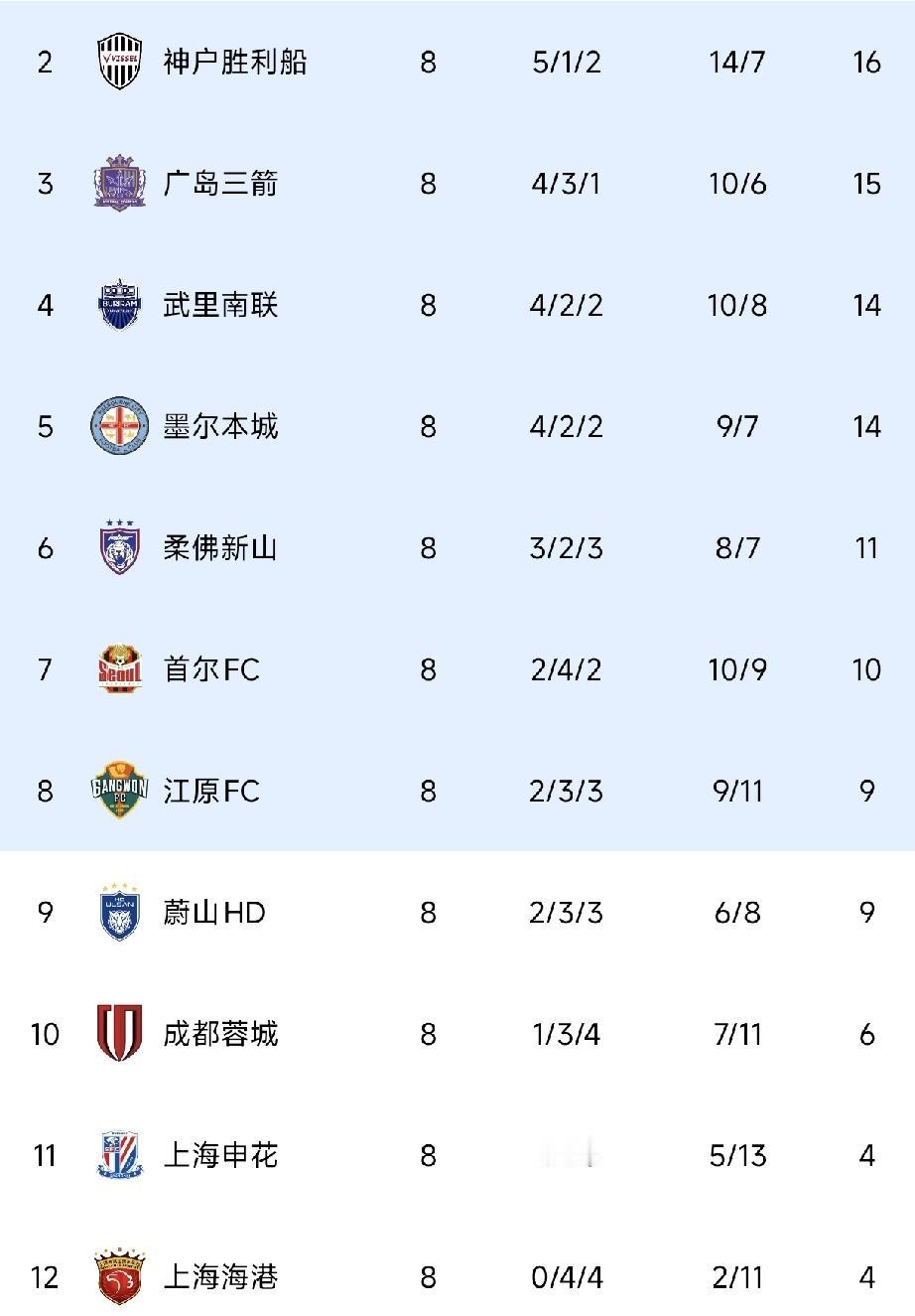 亚冠联赛对于中超三强，更像一场高质量的热身赛！亚冠精英联赛东亚区最后一轮结束，