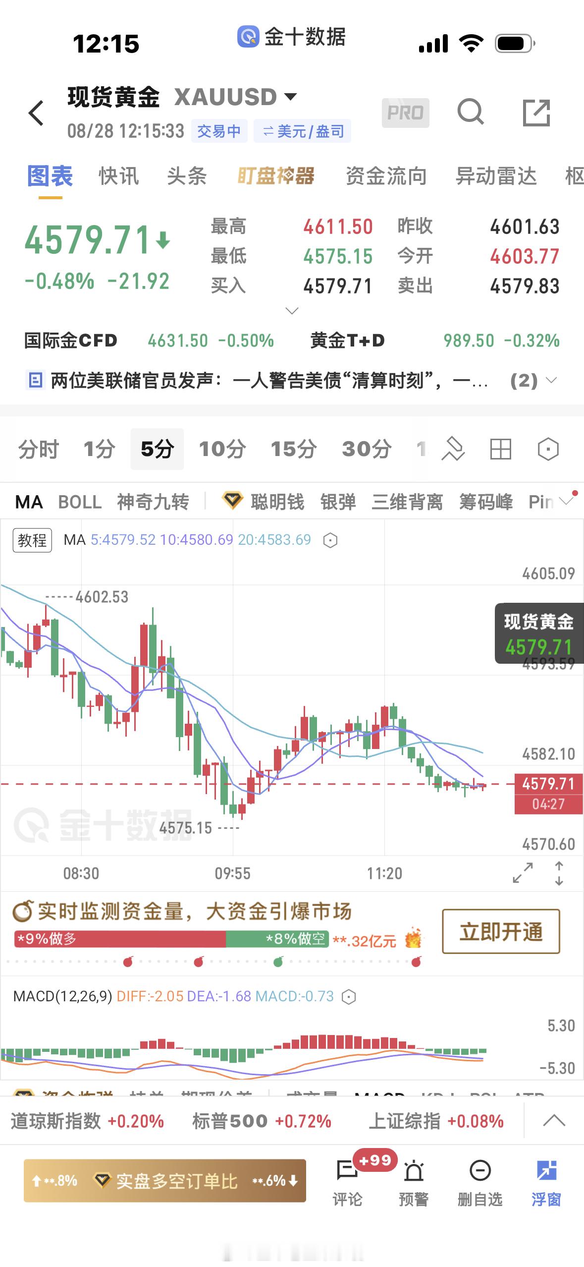 黄金4587空单小赚出了，震荡黄金金价​​​