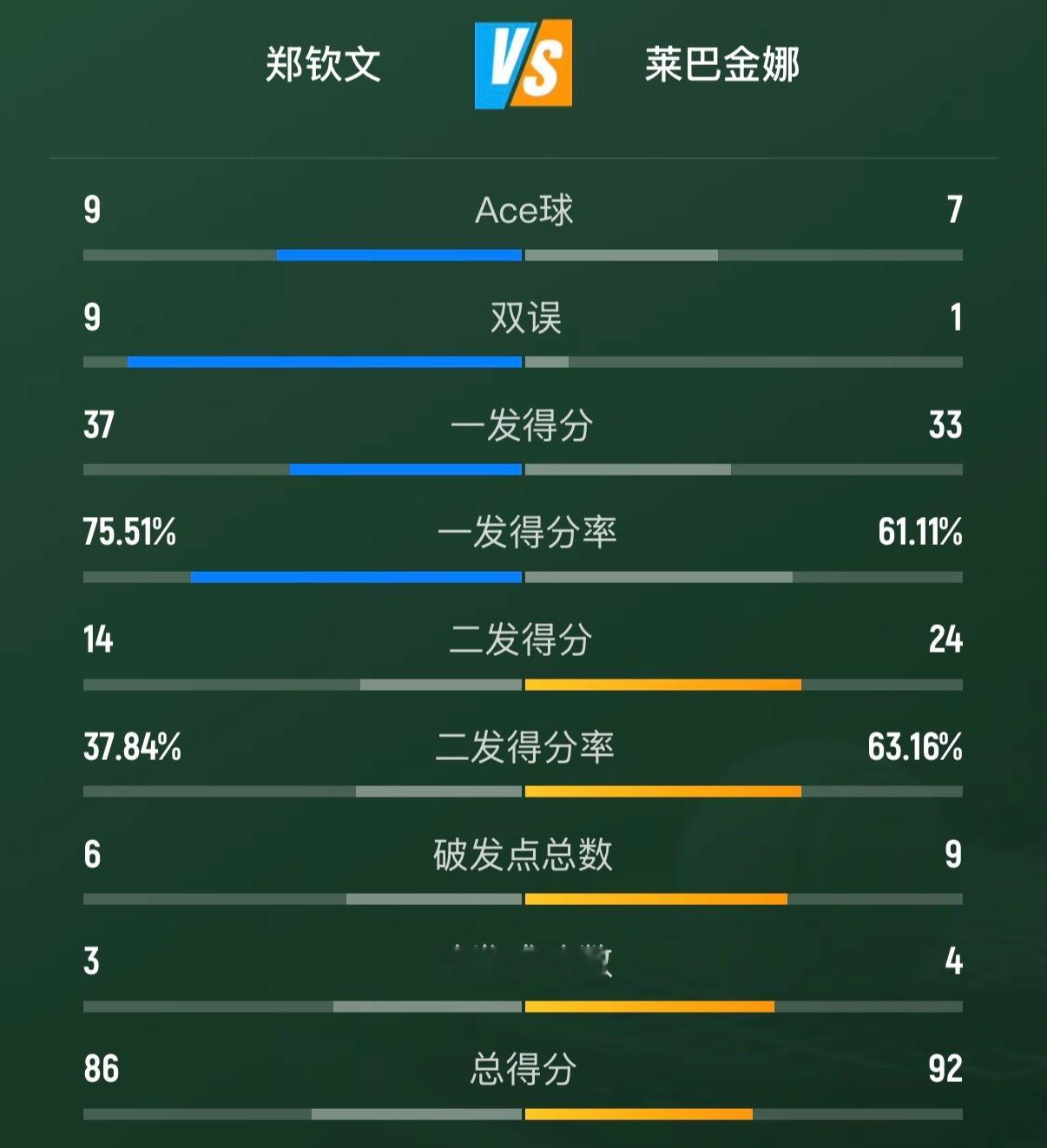 郑钦文不敌莱巴金娜，本赛季第二次输给莱巴金娜，都是三盘郑钦文今天发挥整体其实还不