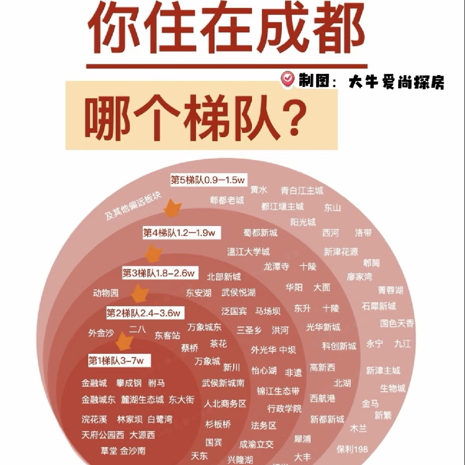 2026成都买房真心话！5个市区高性价比二手板块1、武侯红牌楼主城西南成熟片区，3号线、7号线双地铁
