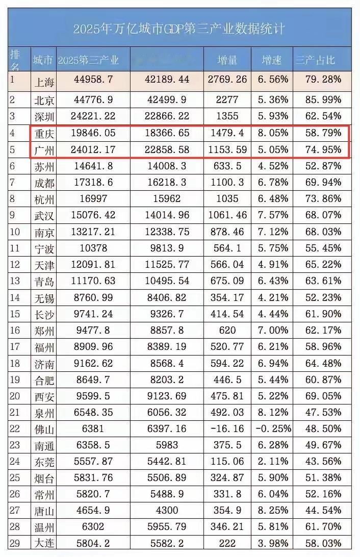 看看广州跟重庆的第三产业占比就知道为什么重庆GDP能超越广州了，广州的第三产业占