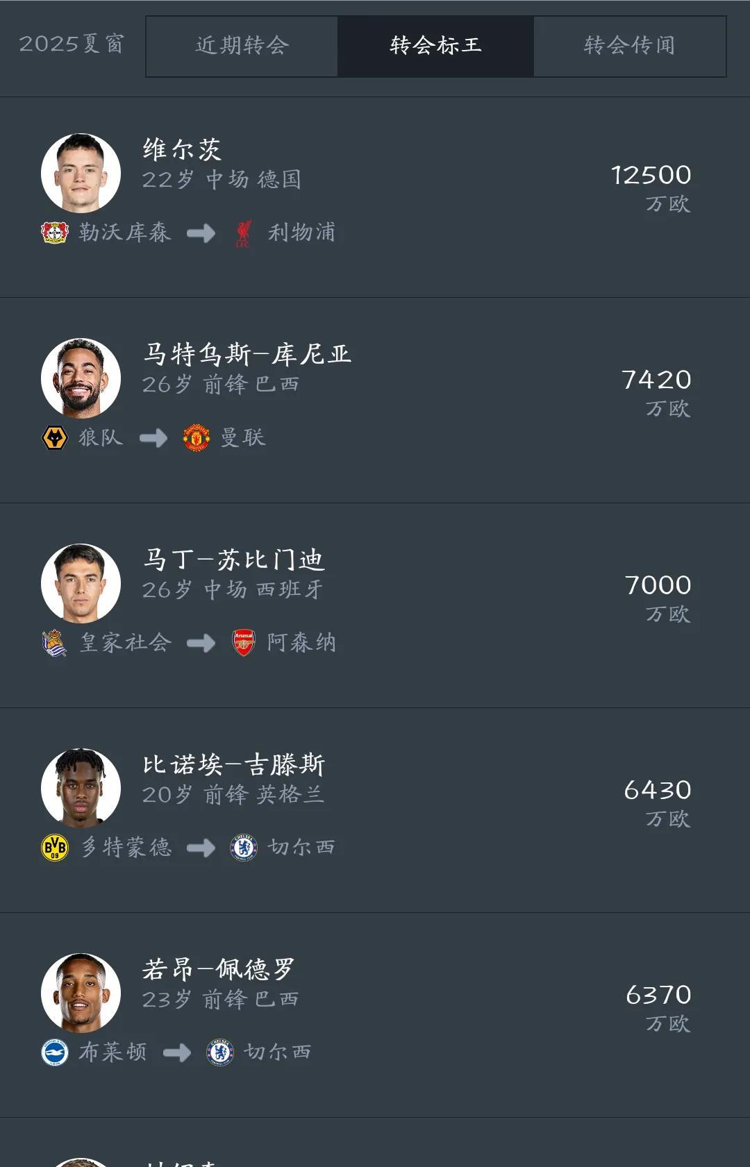 夏窗转会英超一家独大，利物浦成最大买家！除了皇马没有球队能和英超竞争转会，