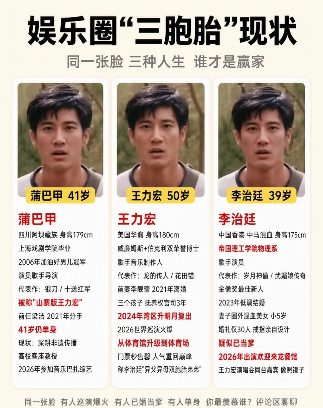 娱乐圈撞脸真的很奇妙，蒲巴甲、王力宏、李治廷，三个人长相相似度很高，经常被网友调侃是娱乐圈三胞胎。虽