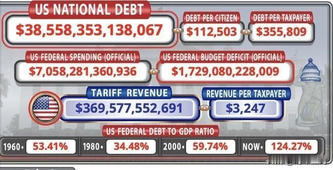 美国国家债务已经超过了38.5万亿美元。按照当前的速度，预计今年十月份之前债务
