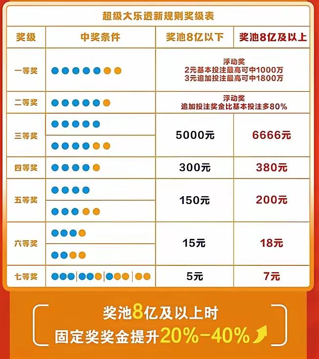 今晚是体彩大乐透新规则第一期！由于没有触发奖池8亿元，还按照普通规则派奖！今