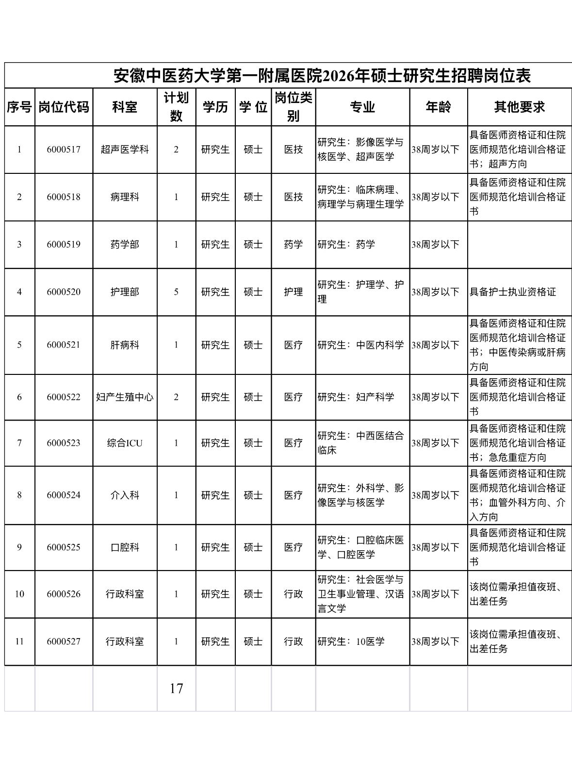 【安徽合肥】安徽中医药大学第一附属医院2026年硕士研究生招聘17人！三甲医院，